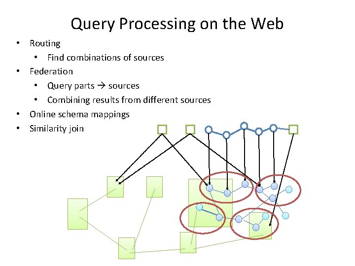 Query Processing on the Web • Routing • Find combinations of sources • Federation