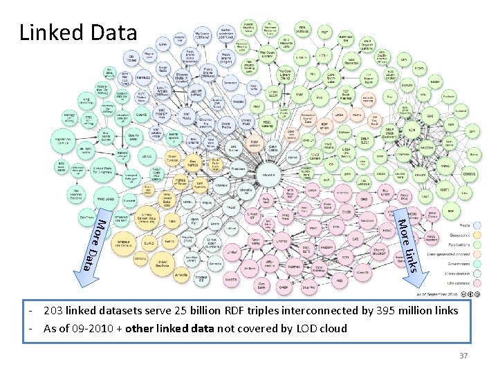 Linked Data More M Links ta ore D a - 203 linked datasets serve