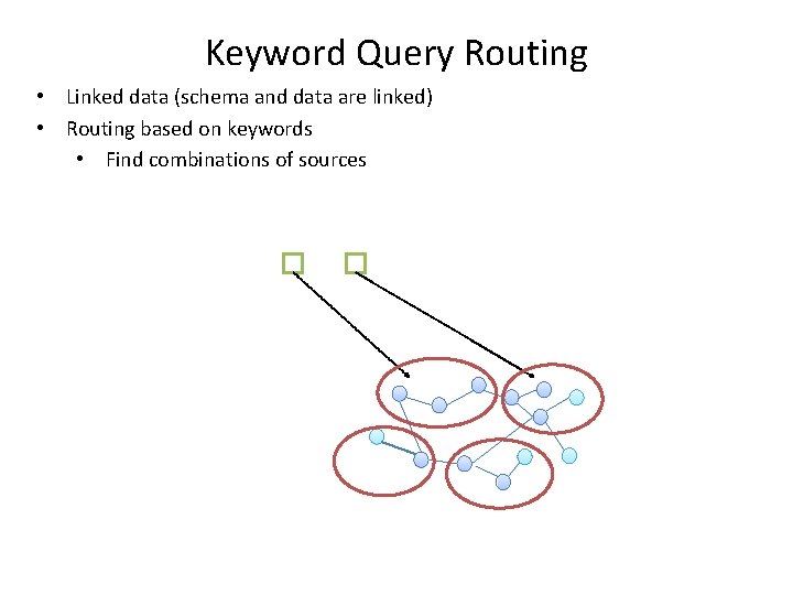 Keyword Query Routing • Linked data (schema and data are linked) • Routing based