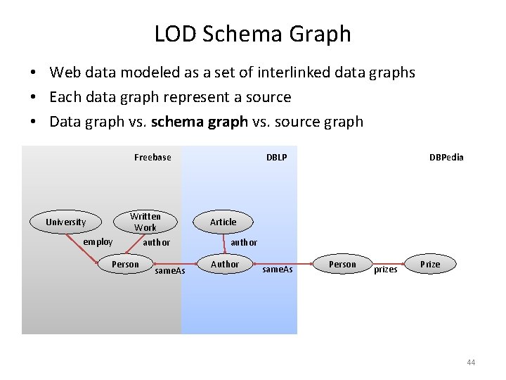 LOD Schema Graph • Web data modeled as a set of interlinked data graphs