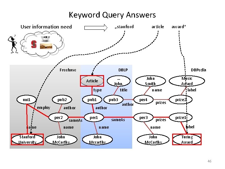 Keyword Query Answers User information need „stanford Freebase … John. title type pub 2