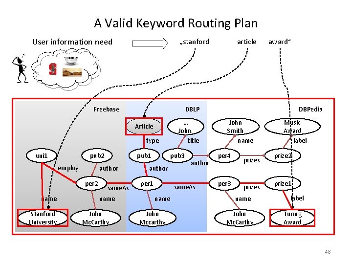 A Valid Keyword Routing Plan User information need „stanford Freebase … John. title type