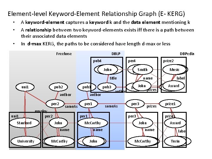 Element-level Keyword-Element Relationship Graph (E- KERG) A keyword-element captures a keyword k and the