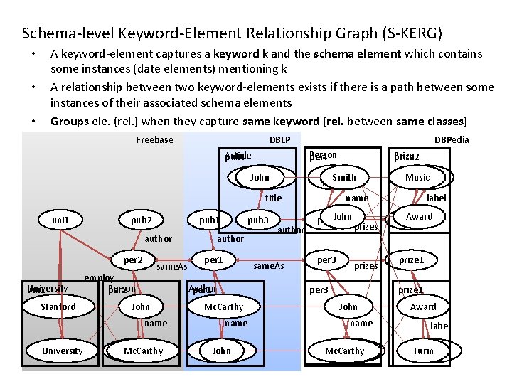 Schema-level Keyword-Element Relationship Graph (S-KERG) • • • A keyword-element captures a keyword k