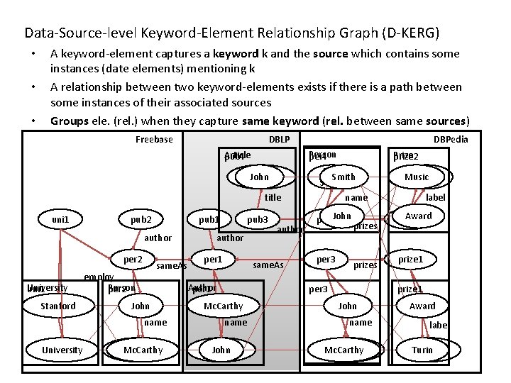 Data-Source-level Keyword-Element Relationship Graph (D-KERG) • • • A keyword-element captures a keyword k