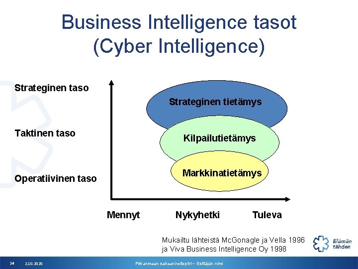 Business Intelligence tasot (Cyber Intelligence) Strateginen taso Strateginen tietämys Taktinen taso Kilpailutietämys Markkinatietämys Operatiivinen
