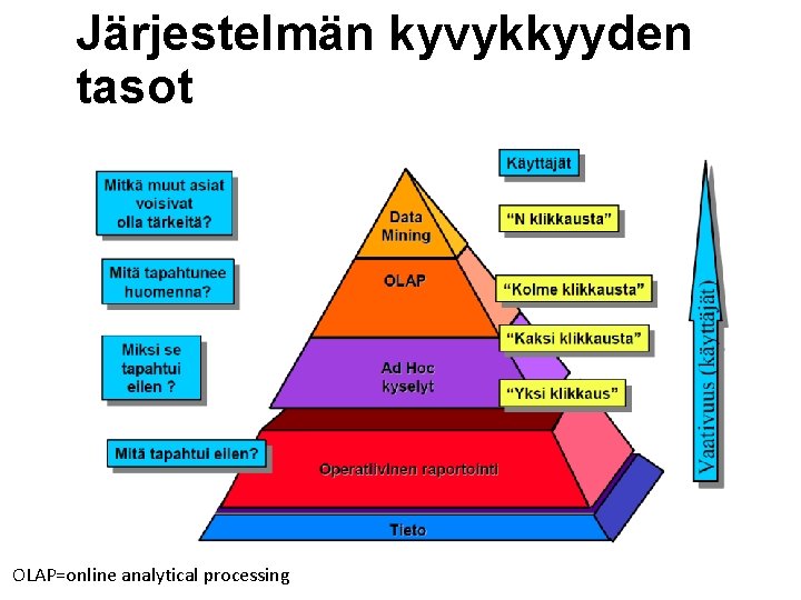 Järjestelmän kyvykkyyden tasot OLAP=online analytical processing 