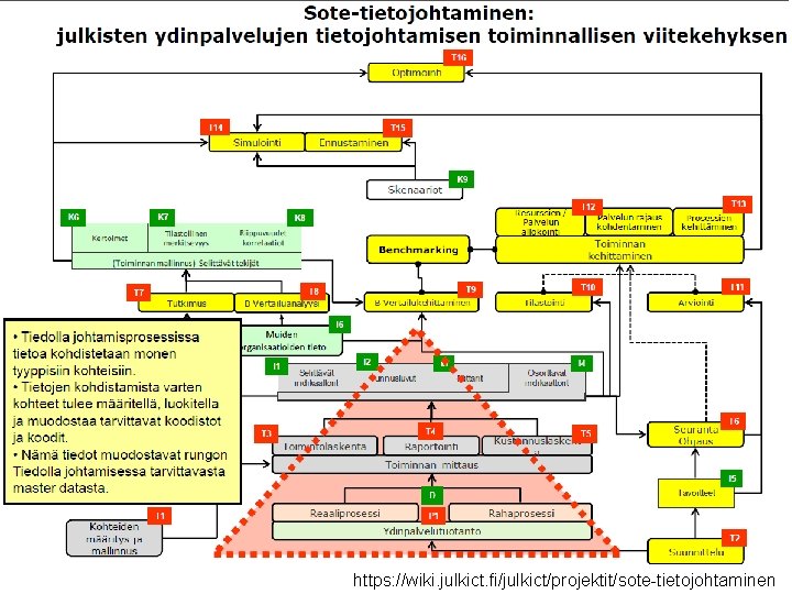 https: //wiki. julkict. fi/julkict/projektit/sote-tietojohtaminen 