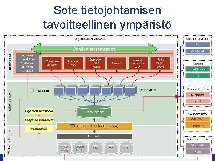 Sote tietojohtamisen tavoitteellinen ympäristö 23 2. 10. 2020 Pirkanmaan sairaanhoitopiiri – Esittäjän nimi 