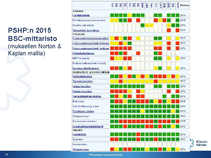 PSHP: n 2015 BSC-mittaristo (mukaellen Norton & Kaplan mallia) 27 Pirkanmaan sairaanhoitopiiri 