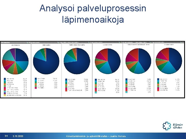 Analysoi palveluprosessin läpimenoaikoja 34 2. 10. 2020 Kuvantamiskeskus- ja apteekkiliikelaitos – Jaakko Herrala 