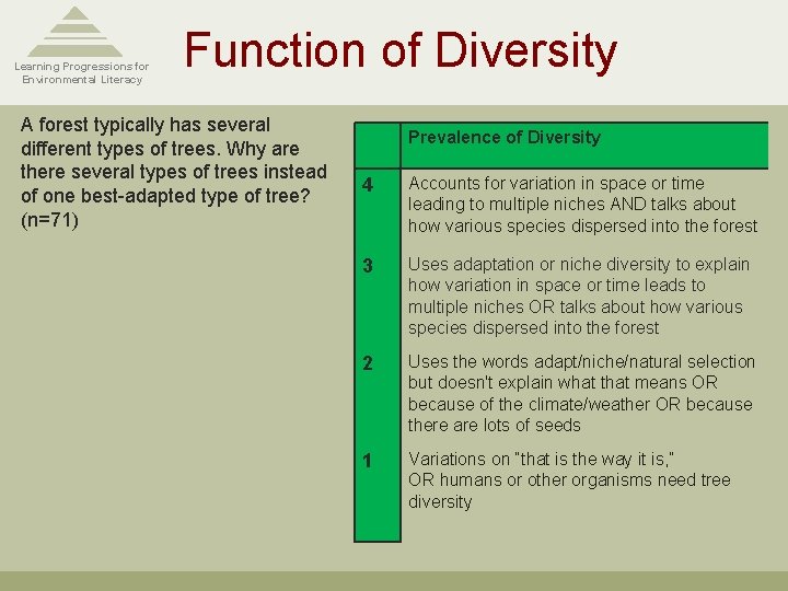 Learning Progressions for Environmental Literacy Function of Diversity A forest typically has several different