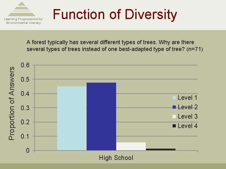 Learning Progressions for Environmental Literacy Function of Diversity Proportion of Answers A forest typically