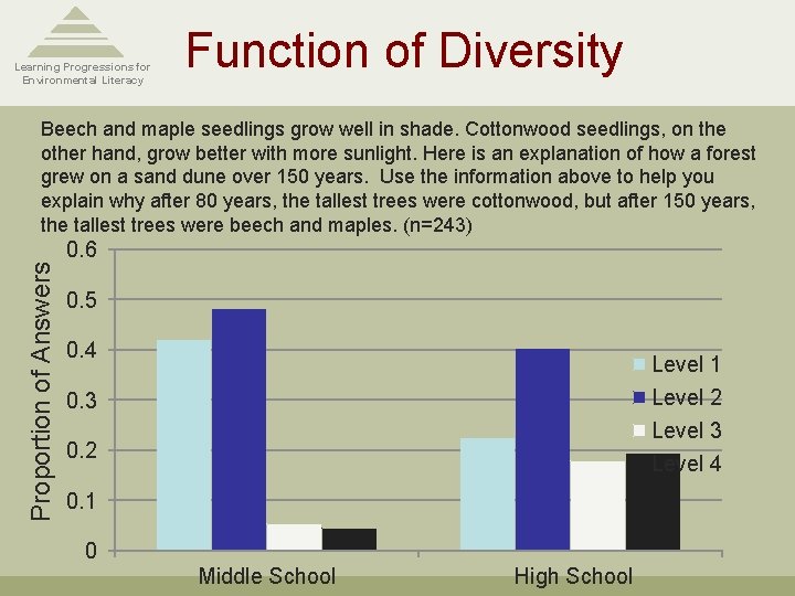 Learning Progressions for Environmental Literacy Function of Diversity Proportion of Answers Beech and maple