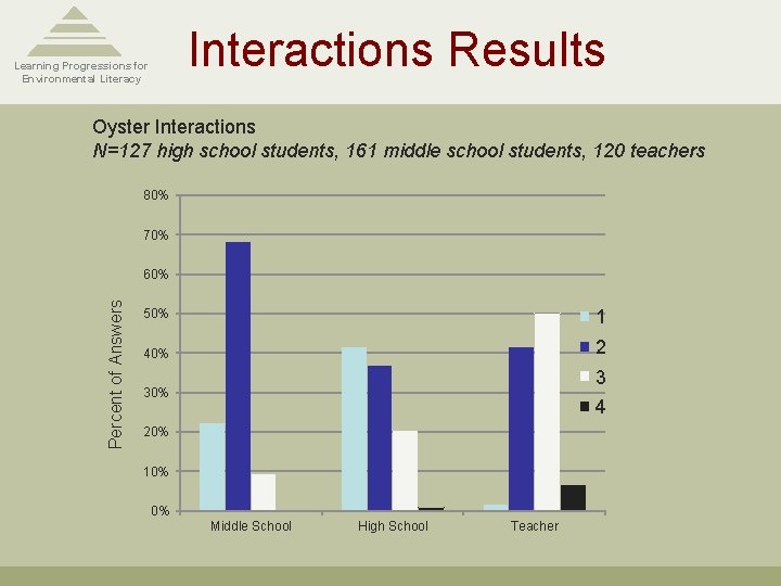 Learning Progressions for Environmental Literacy Interactions Results Oyster Interactions N=127 high school students, 161