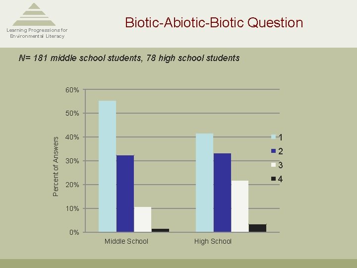 Biotic-Abiotic-Biotic Question Learning Progressions for Environmental Literacy N= 181 middle school students, 78 high