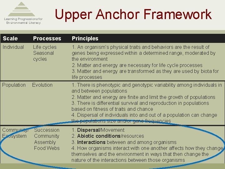 Learning Progressions for Environmental Literacy Upper Anchor Framework Scale Processes Principles Individual Life cycles