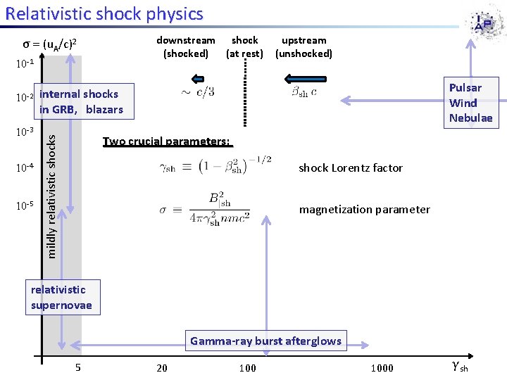 Relativistic shock physics downstream shock (shocked) (at rest) σ = (u. A/c)2 10 -1 Relativistic shock physics downstream shock (shocked) (at rest) σ = (u. A/c)2 10 -1