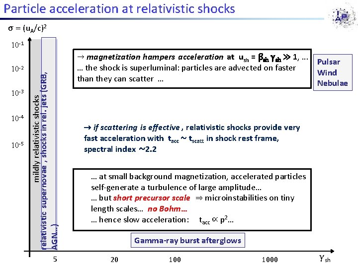 Particle acceleration at relativistic shocks σ = (u. A/c)2 10 -3 10 -4 10 Particle acceleration at relativistic shocks σ = (u. A/c)2 10 -3 10 -4 10