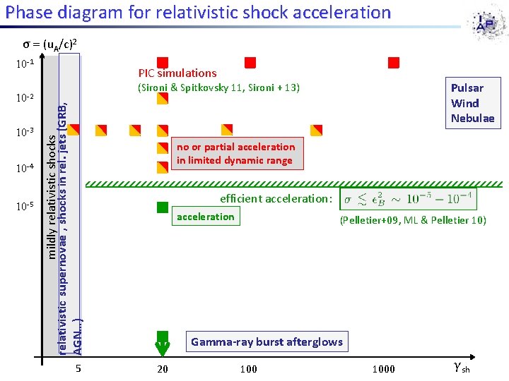 Phase diagram for relativistic shock acceleration σ = (u. A/c)2 10 -1 10 -3 Phase diagram for relativistic shock acceleration σ = (u. A/c)2 10 -1 10 -3