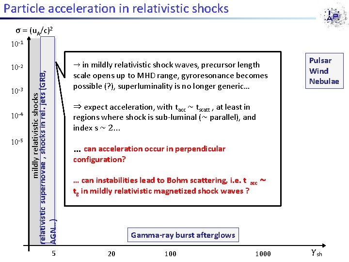 Particle acceleration in relativistic shocks σ = (u. A/c)2 10 -3 10 -4 10 Particle acceleration in relativistic shocks σ = (u. A/c)2 10 -3 10 -4 10