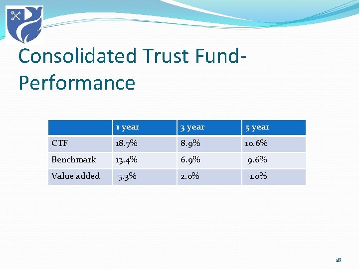 Consolidated Trust Fund. Performance 1 year 3 year 5 year CTF 18. 7% 8.