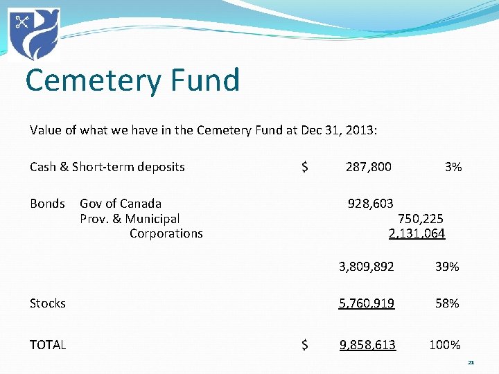 Cemetery Fund Value of what we have in the Cemetery Fund at Dec 31,