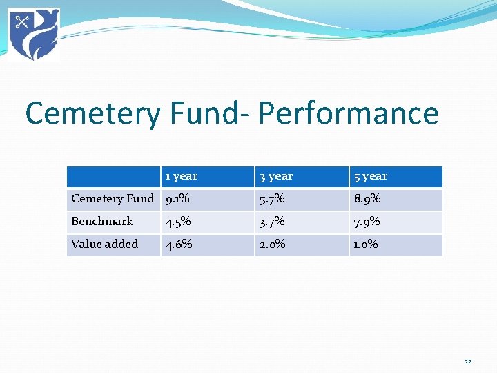 Cemetery Fund- Performance 1 year 3 year 5 year Cemetery Fund 9. 1% 5.