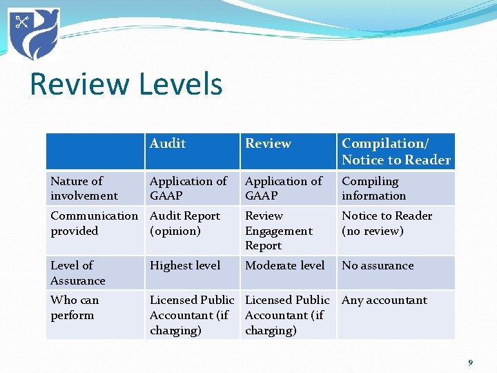Review Levels Audit Review Compilation/ Notice to Reader Application of GAAP Compiling information Communication