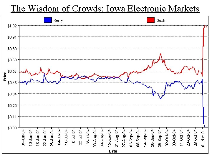 The Wisdom of Crowds: Iowa Electronic Markets 