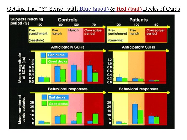 Getting That “ 6 th Sense” with Blue (good) & Red (bad) Decks of