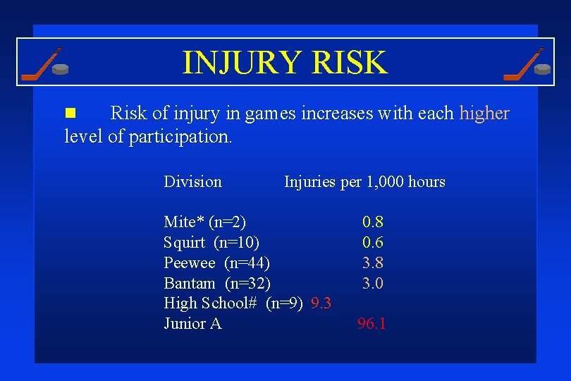 INJURY RISK Risk of injury in games increases with each higher level of participation.