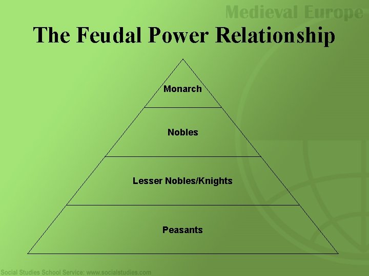 The Feudal Power Relationship Monarch Nobles Lesser Nobles/Knights Peasants 