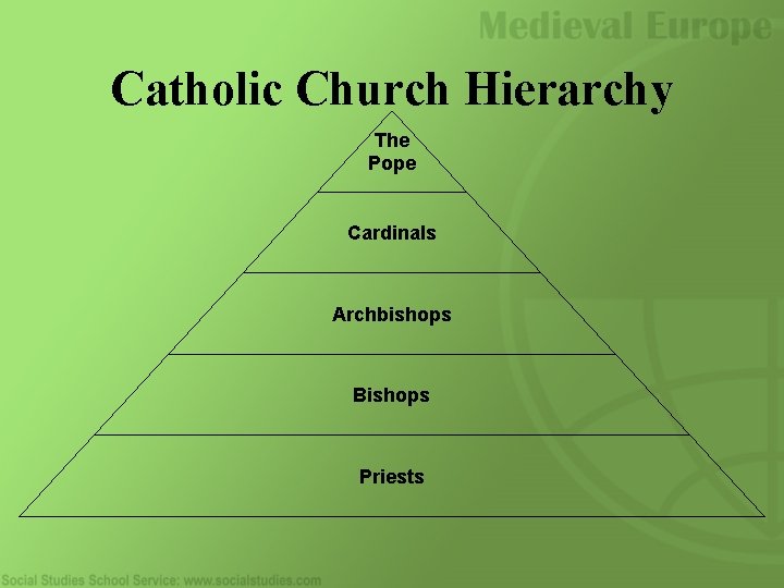 Catholic Church Hierarchy The Pope Cardinals Archbishops Bishops Priests 