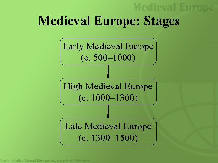 Medieval Europe: Stages Early Medieval Europe (c. 500– 1000) High Medieval Europe (c. 1000–