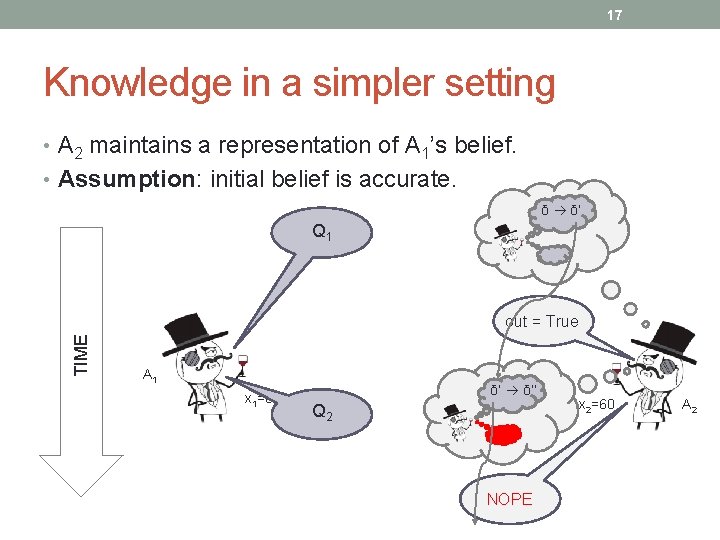 17 Knowledge in a simpler setting • A 2 maintains a representation of A