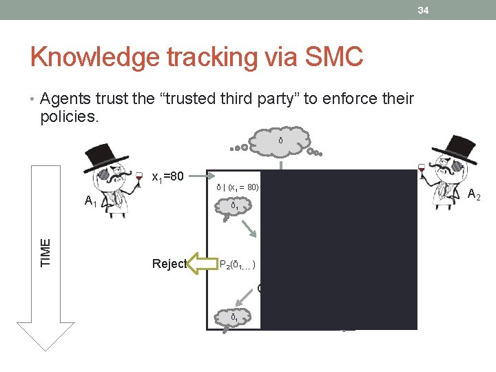 34 Knowledge tracking via SMC • Agents trust the “trusted third party” to enforce