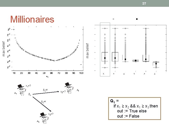 37 max belief Millionaires x 1=? A 1 δ 1 x 2 x 2=?