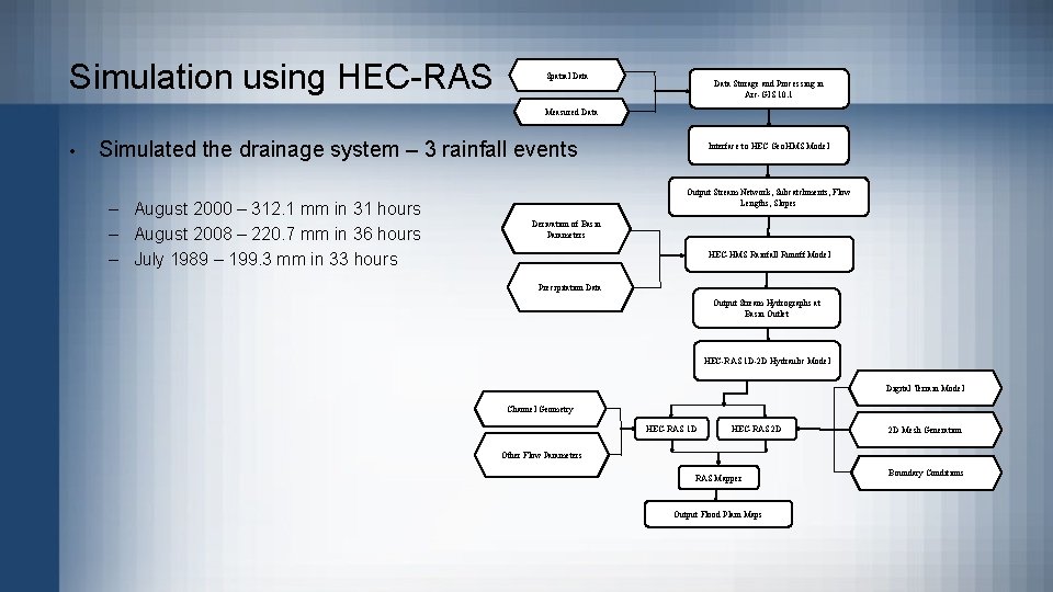 Simulation using HEC-RAS Spatial Data Storage and Processing in Arc-GIS 10. 1 Measured Data