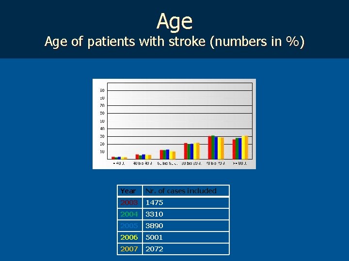 Age of patients with stroke (numbers in %) Year Nr. of cases included 2003