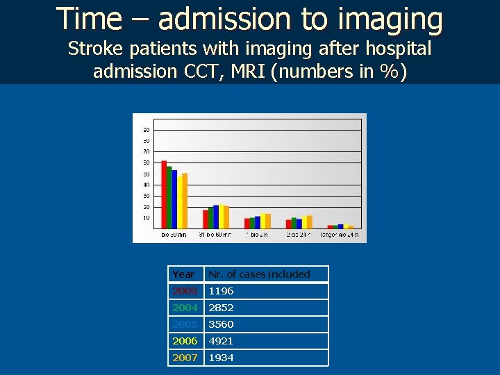 Time – admission to imaging Stroke patients with imaging after hospital admission CCT, MRI