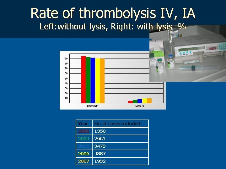 Rate of thrombolysis IV, IA Left: without lysis, Right: with lysis % Year Nr.
