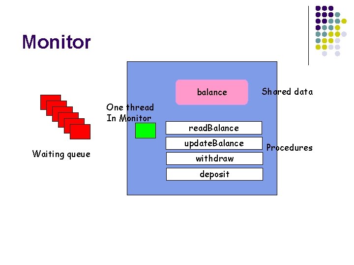 Monitor balance One thread In Monitor Waiting queue Shared data read. Balance S update.