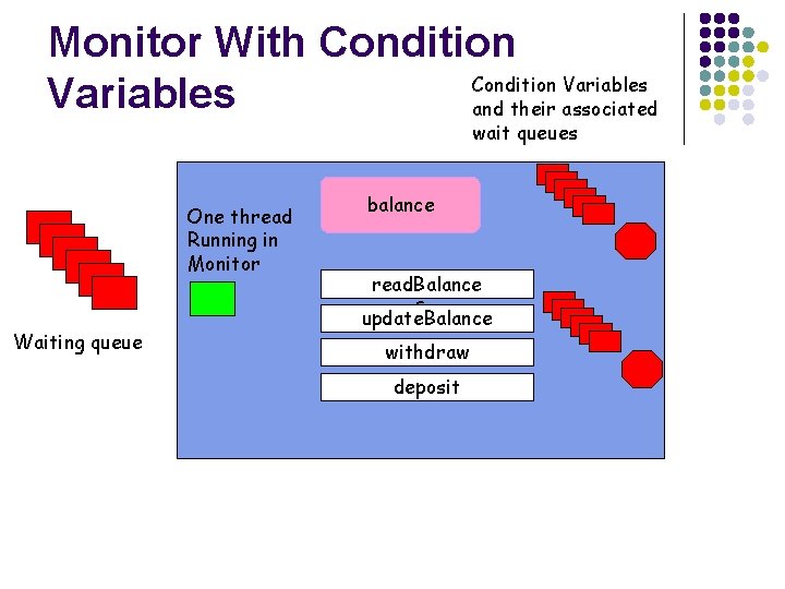 Monitor With Condition Variables and their associated wait queues One thread Running in Monitor