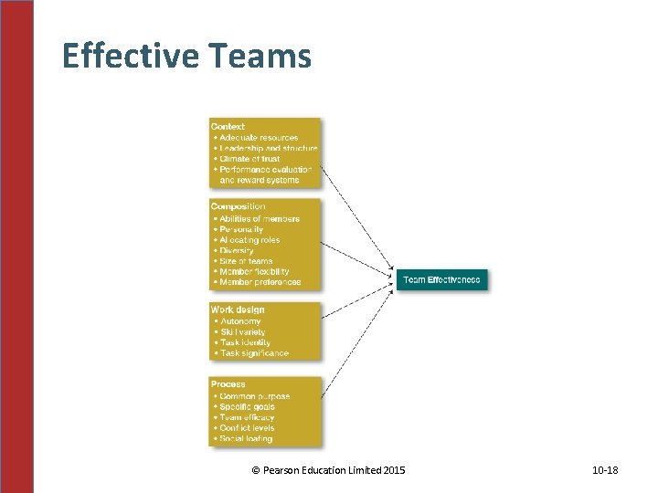 Effective Teams © Pearson Education Limited 2015 10 -18 