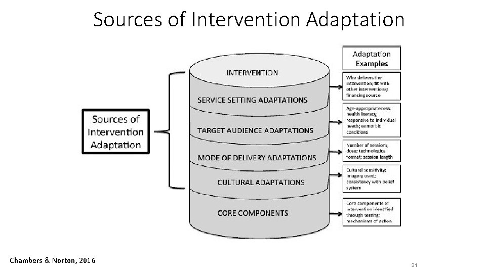 Sources of Intervention Adaptation Chambers & Norton, 2016 31 