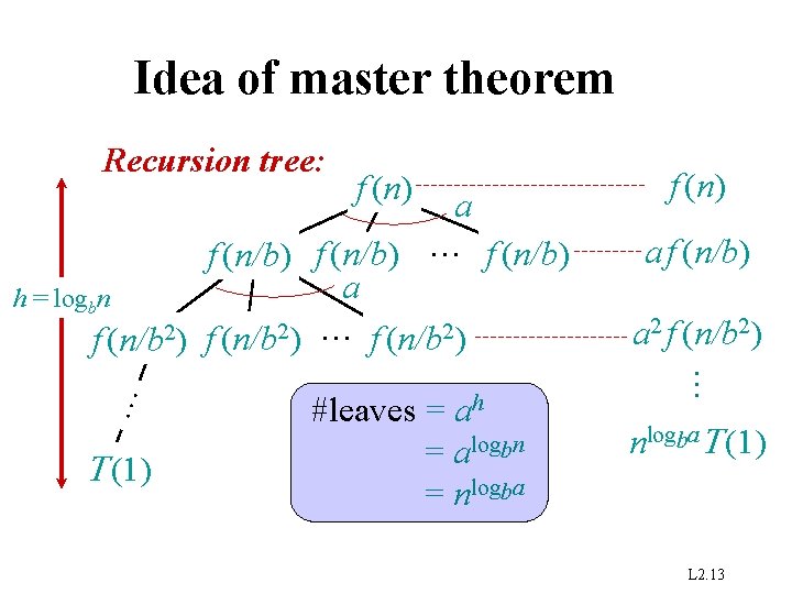 Idea of master theorem f (n) … a f (n/b) … f (n/b) a