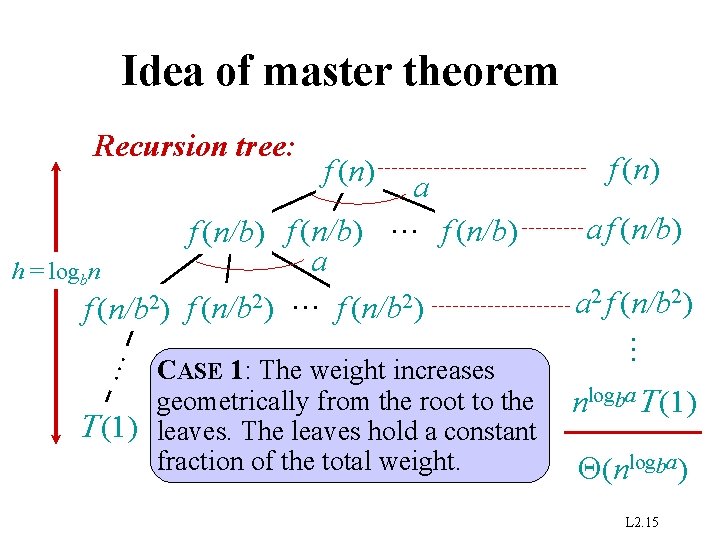 Idea of master theorem f (n) … a f (n/b) … f (n/b) a