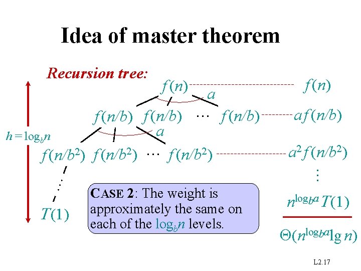 Idea of master theorem Recursion tree: f (n) T (1) a f (n/b) a
