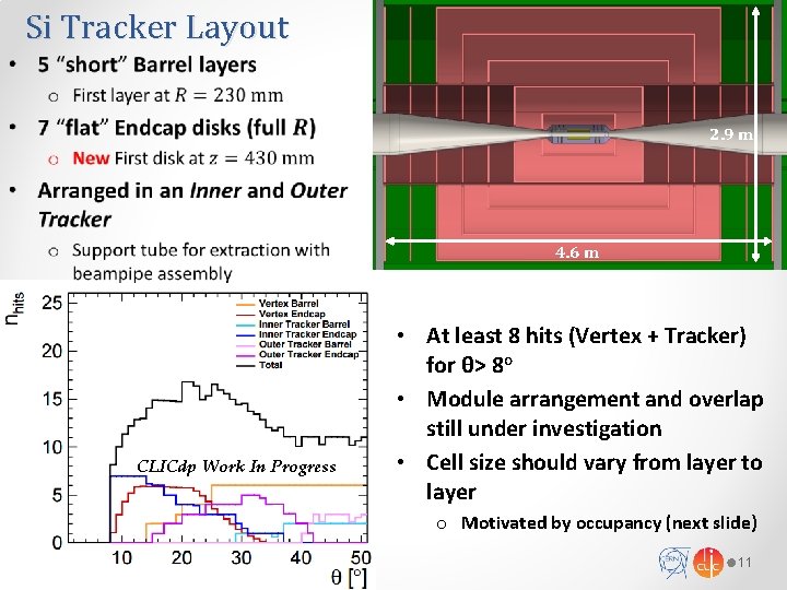 Si Tracker Layout • 2. 9 m 4. 6 m CLICdp Work In Progress